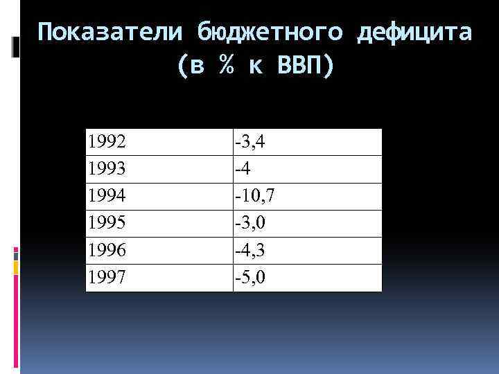 Показатели бюджетного дефицита (в % к ВВП) 1992 1993 1994 1995 1996 1997 -3,
