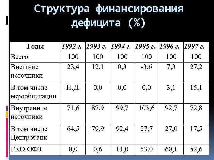 Структура финансирования дефицита (%) Годы Всего Внешние источники 1992 г. 1993 г. 1994 г.