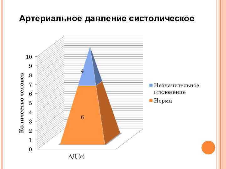 Артериальное давление систолическое 