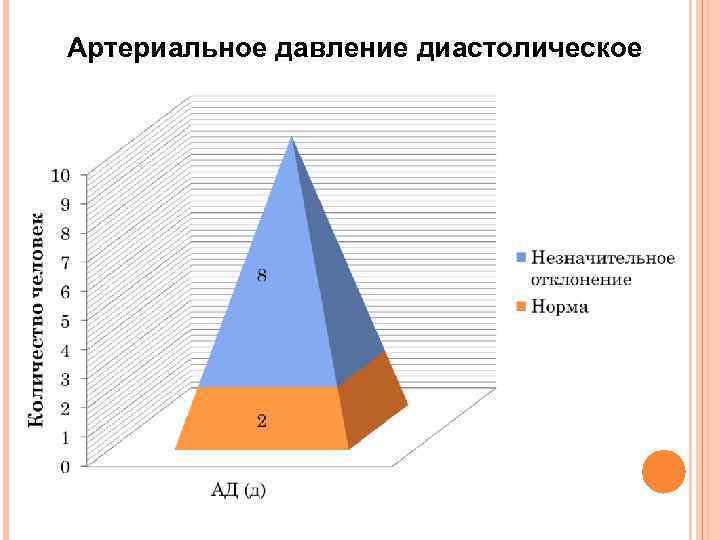 Артериальное давление диастолическое 