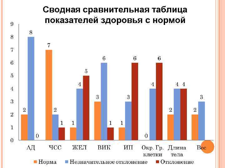 Сводная сравнительная таблица показателей здоровья с нормой 