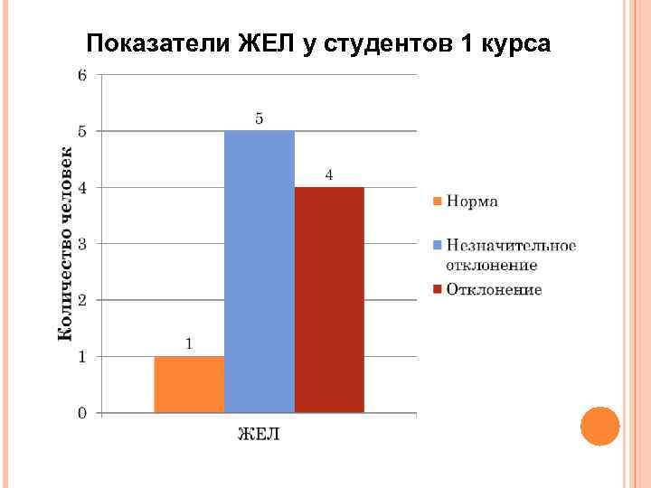 Показатели ЖЕЛ у студентов 1 курса 