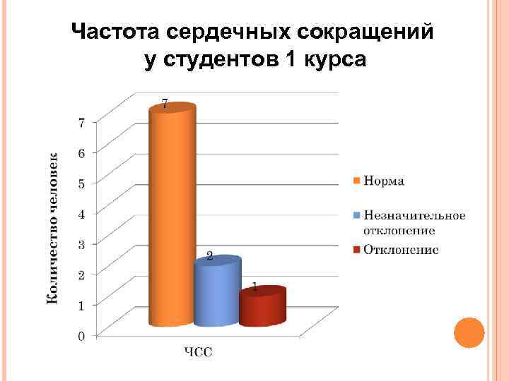 Частота сердечных сокращений у студентов 1 курса 