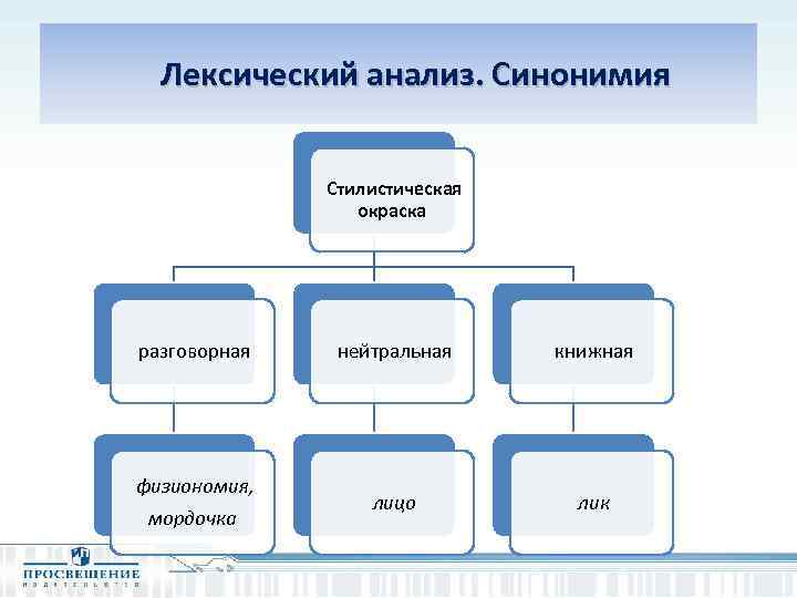  Лексический анализ. Синонимия Стилистическая окраска разговорная нейтральная книжная физиономия, мордочка лицо лик 