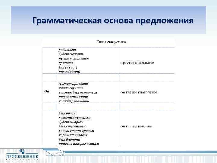  Грамматическая основа предложения 