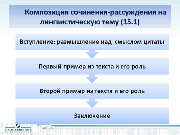  Композиция сочинения-рассуждения на лингвистическую тему (15. 1) Вступление: размышление над смыслом цитаты Первый