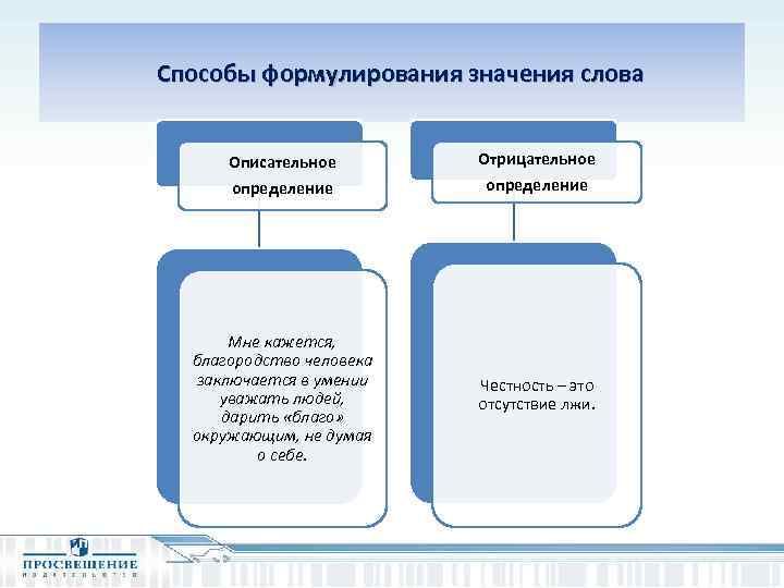  Способы формулирования значения слова Описательное определение Отрицательное определение Мне кажется, благородство человека заключается