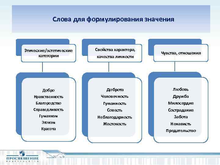  Слова для формулирования значения Этические/эстетические категории Свойства характера, качества личности Чувства, отношения Доброта