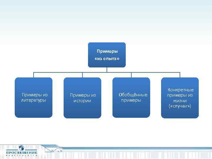  Примеры «из опыта» Примеры из литературы Примеры из истории Обобщённые примеры Конкретные примеры