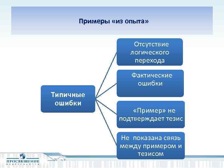  Примеры «из опыта» Отсутствие логического перехода Фактические ошибки Типичные ошибки «Пример» не подтверждает