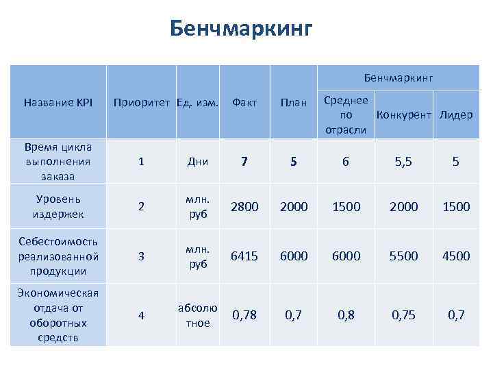 Бенчмаркинг Название KPI Приоритет Ед. изм. Факт План Среднее по Конкурент Лидер отрасли Время