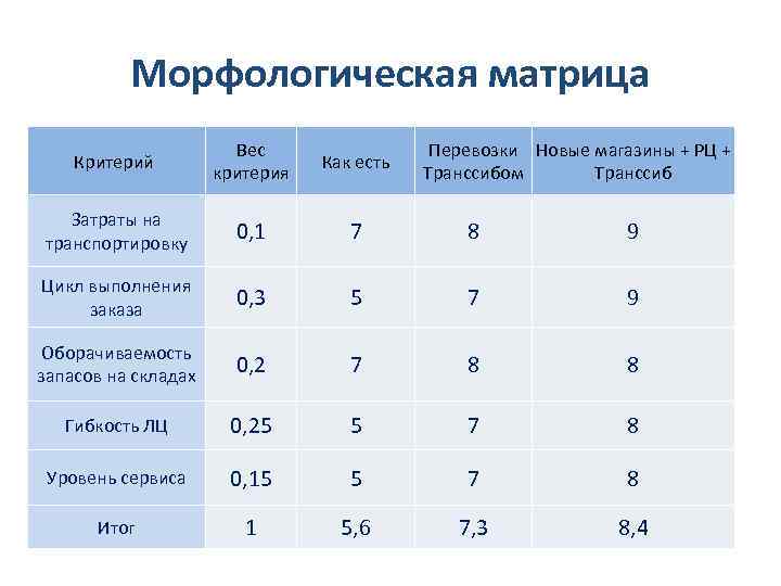 Морфологическая матрица Критерий Вес критерия Как есть Перевозки Новые магазины + РЦ + Транссибом