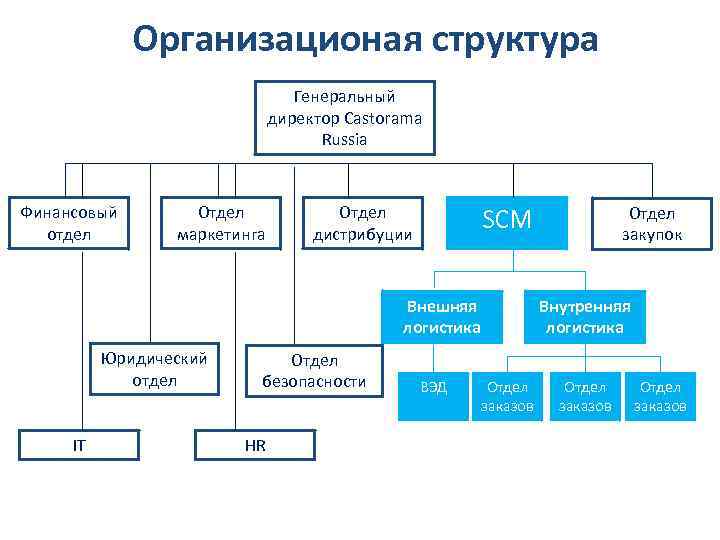 Структурное подразделение генерального директора