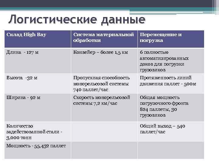 Логистические данные Склад High Bay Система материальной обработки Перемещение и погрузка Длина - 127