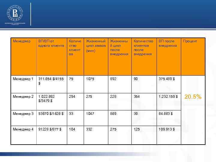 Менеджер ВП/ВП от одного клиента Количе ство клиент ов Жизненный цикл заказа (мин) Жизненны
