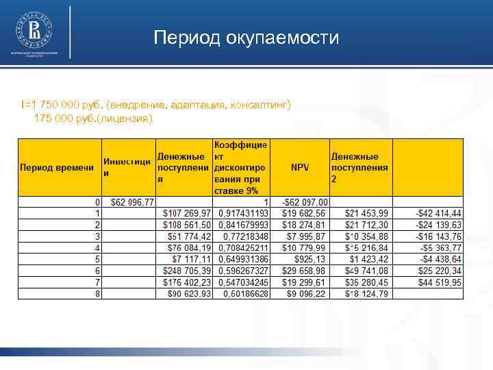 Период окупаемости I=1 750 000 руб. (внедрение, адаптация, консалтинг) 175 000 руб. (лицензия) 