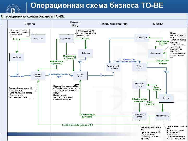 Операционная схема дает