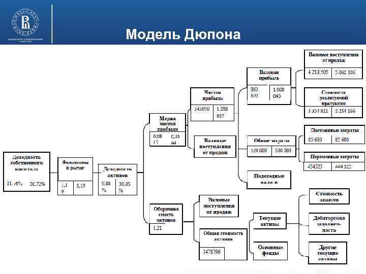 Модель дюпона схема