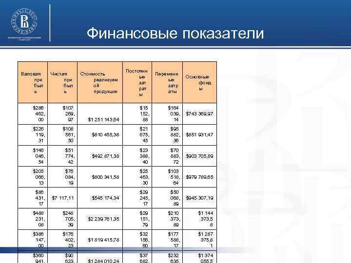 Финансовые показатели Валовая при был ь Чистая при был ь $286 462, 00 $107