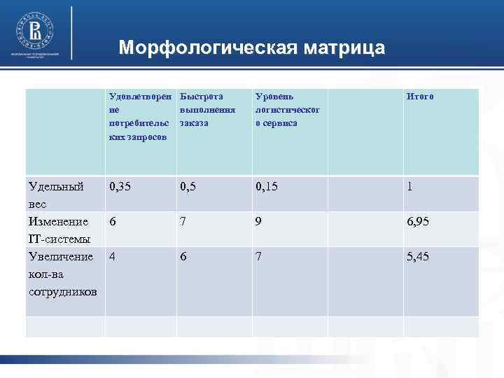 Морфологическая матрица Удовлетворен Быстрота ие выполнения потребительс заказа ких запросов Удельный 0, 35 вес