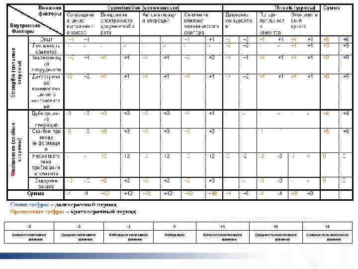 -3 -2 -1 0 +1 +2 +3 Сильное негативное влияние Среднее негативное влияние Небольшое