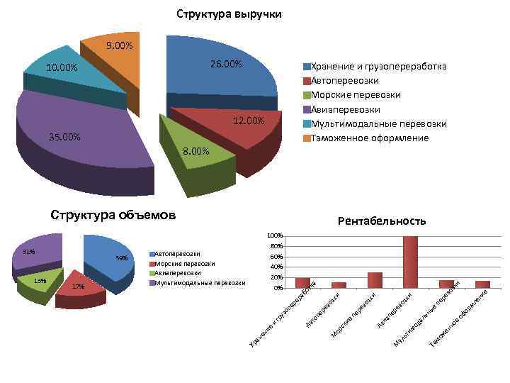 Структура выручки 9. 00% 26. 00% 10. 00% Хранение и грузопереработка Автоперевозки Морские перевозки