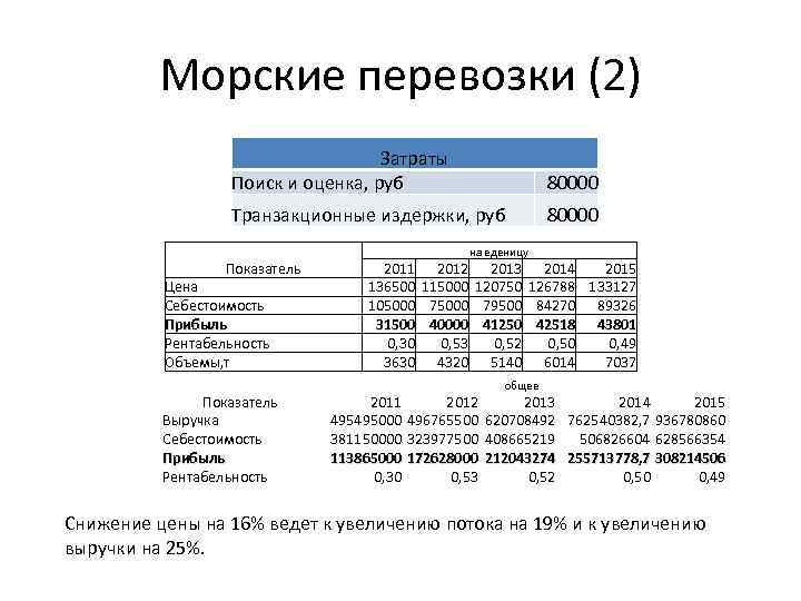 Морские перевозки (2) Затраты Поиск и оценка, руб 80000 Транзакционные издержки, руб 80000 Показатель