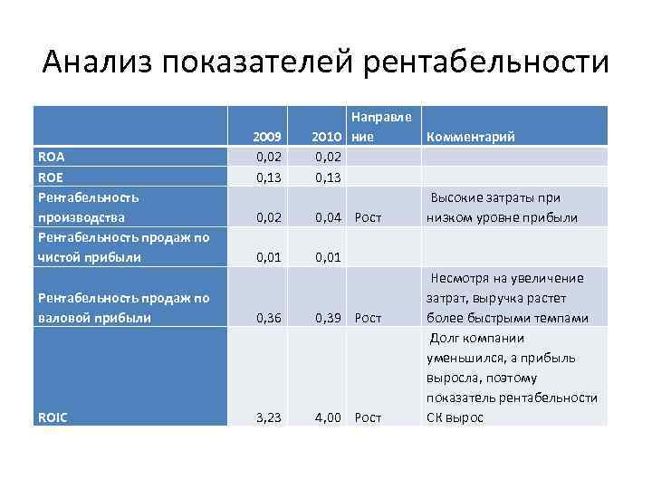 Анализ показателей рентабельности 2009 0, 02 0, 13 Направле 2010 ние 0, 02 0,