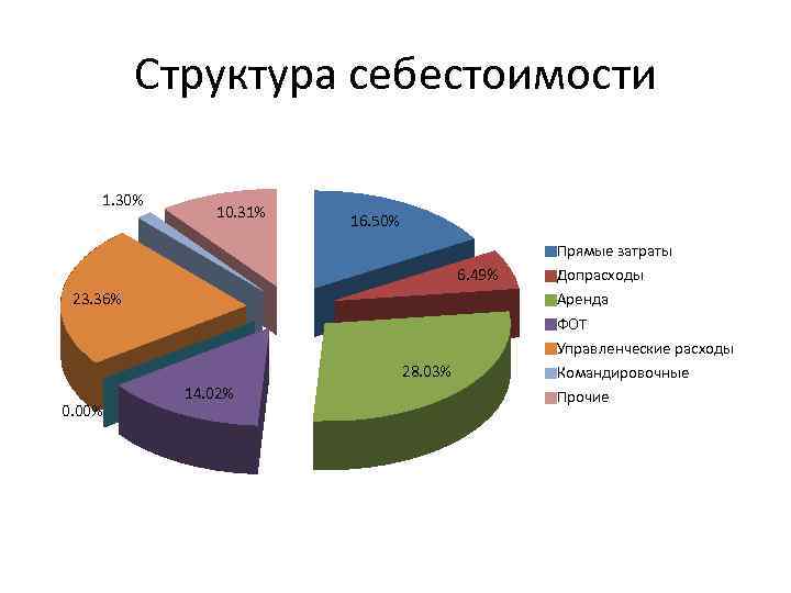 Структура себестоимости 1. 30% 10. 31% 16. 50% 6. 49% 23. 36% 28. 03%