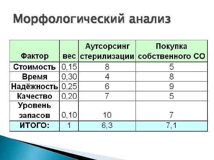 Морфологический анализ 