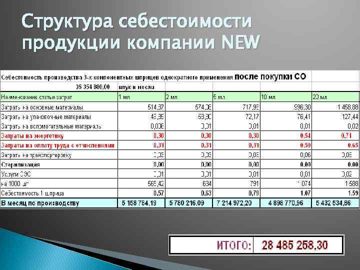 Структура себестоимости продукции компании NEW 