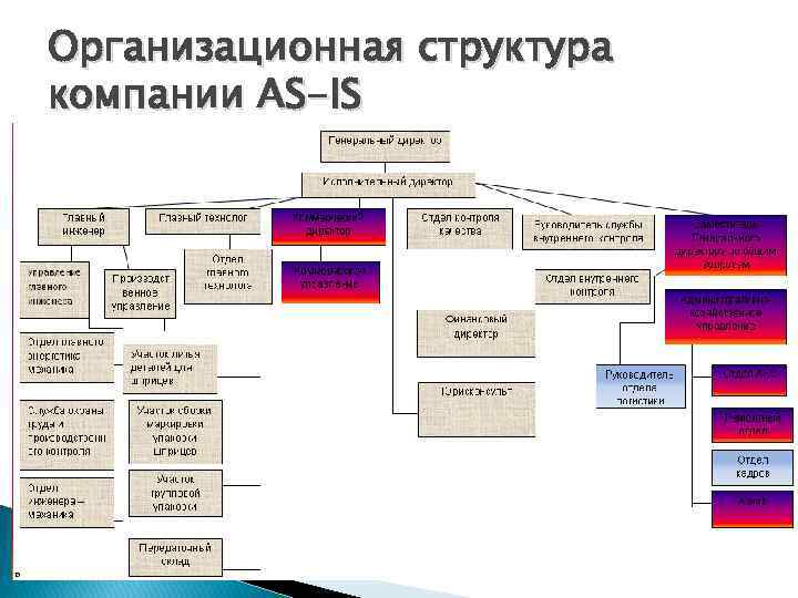 Организационная структура компании AS-IS 