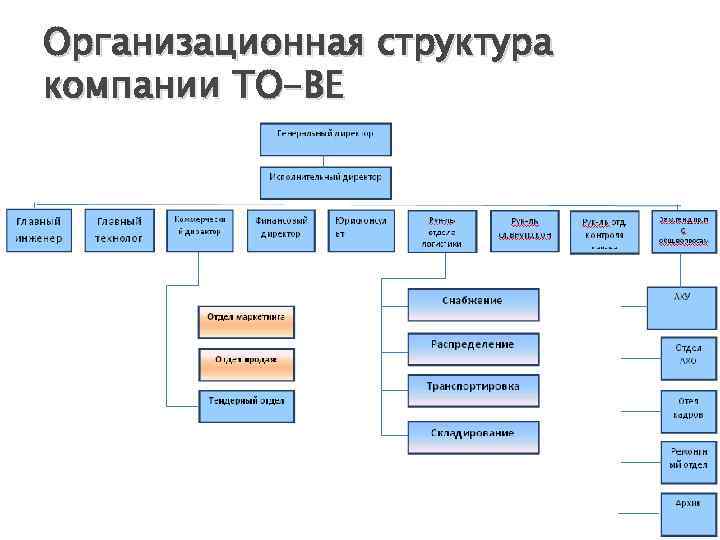 Организационная структура ит проекта