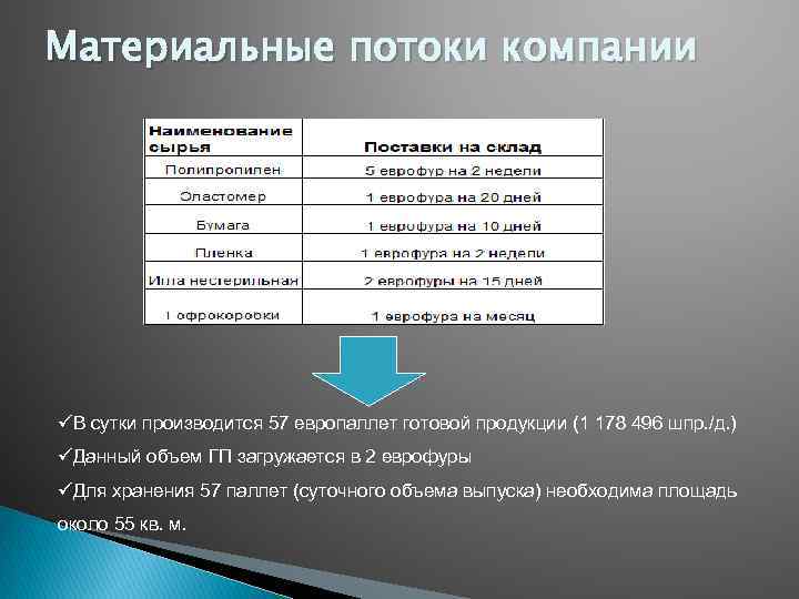 Материальные потоки компании üВ сутки производится 57 европаллет готовой продукции (1 178 496 шпр.