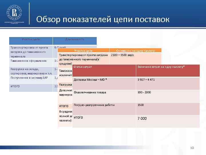 Обзор показателей цепи поставок Участок цепи Транспортировка от пункта загрузки до таможенного терминала Таможенное