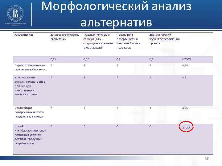 Морфологический анализ альтернатив Альтернатива Затраты и сложность реализации Повышение уровня сервиса (в т. ч.