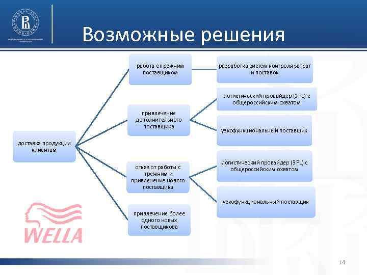 Возможные решения работа с прежним поставщиком разработка систем контроля затрат и поставок логистический провайдер