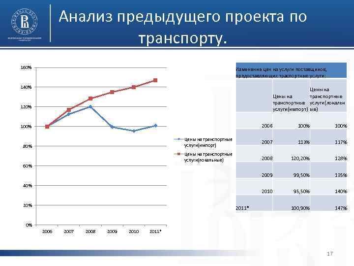 Импорт стоимостей. Анализ цен на транспортные услуги. Индекс транспортных услуг. Изменение стоимости транспортных услуг в 2020. Изменение цен на транспорт по годам.