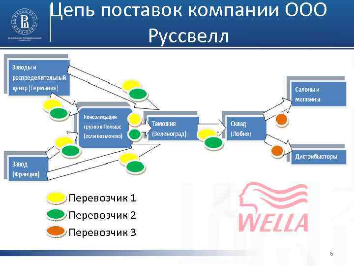 Цепочка поставщиков. Цепочка поставок компании. Логистическая цепь пример. Цепи поставок на примере предприятия.