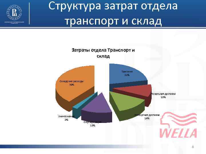 Структура затрат отдела транспорт и склад Затраты отдела Транспорт и склад Таможня 22% Складские