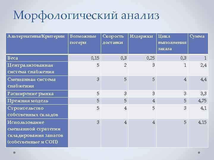 Морфологический анализ Альтернативы/Критерии Веса Возможные потери Скорость доставки Издержки Цикл Сумма выполнения заказа 0,