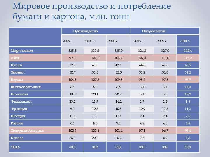 Мировое производство и потребление бумаги и картона, млн. тонн Производство 2008 г. 2009 г.