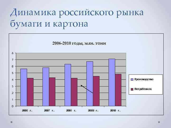 Динамика российского рынка бумаги и картона 2006 -2010 годы, млн. тонн 8 7 6