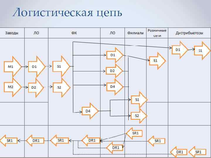 Логистическая цепь 