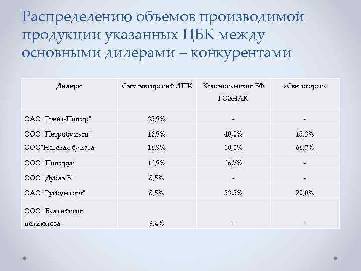 Распределению объемов производимой продукции указанных ЦБК между основными дилерами – конкурентами Дилеры Сыктывкарский ЛПК