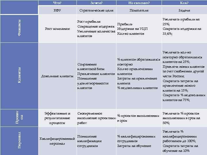 Что? На сколько? Как? КФУ Стратегические цели Показатели Задачи Довольные клиенты Эффективные и результативные