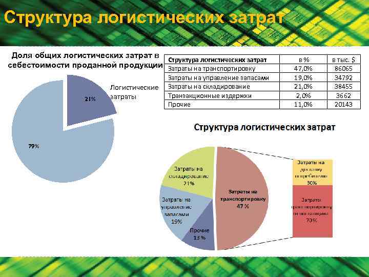 Процент Суммарной Стоимости