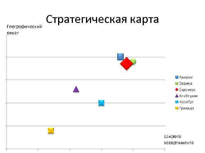 Стратегическая карта Географический охват Широта ассортимента 