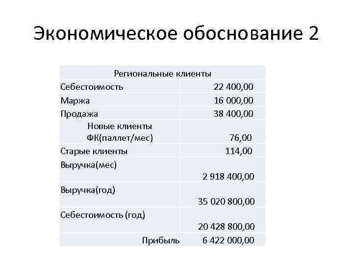 Экономическое обоснование 2 Региональные клиенты Себестоимость 22 400, 00 Маржа 16 000, 00 Продажа