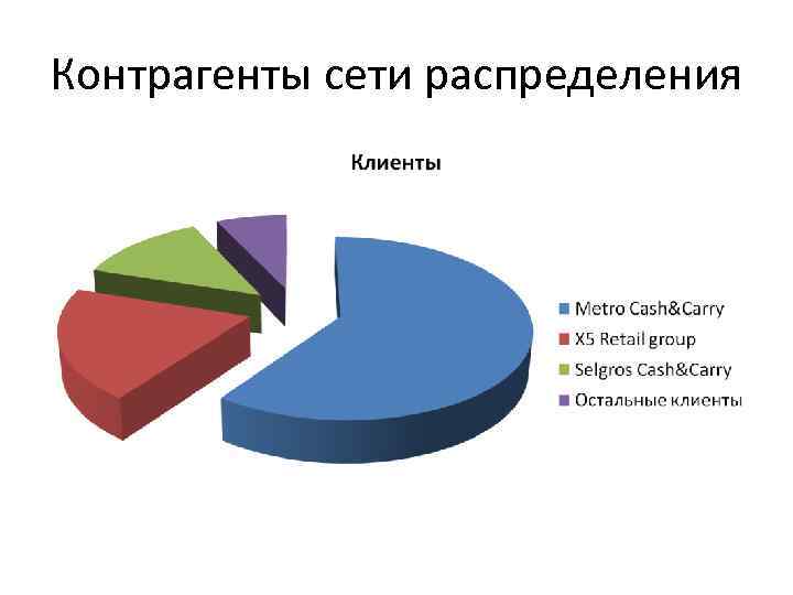 Контрагенты сети распределения 